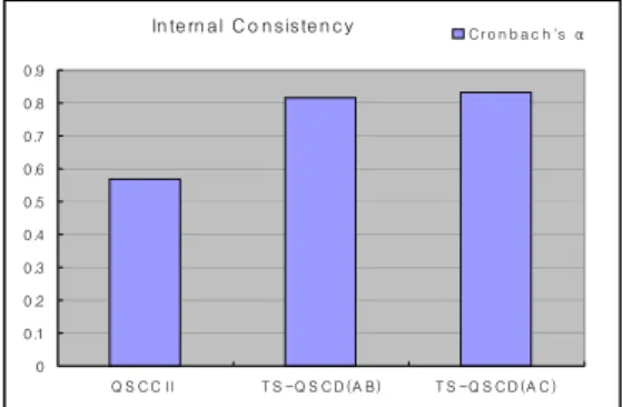 Fig.  1. Comparison  of  Internal Consistency  between QSCCⅡ  and  TS-QSCD 신뢰도를 밝히고 판별분석을 통해 더욱 높은 체질판별률을 얻는데 주력하였다