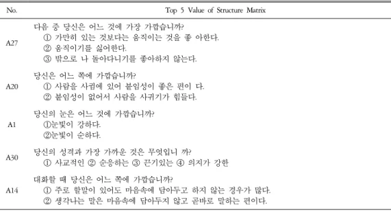 Table  25.  Top  5  Value  of  Structure  Matrix  of  TS-QSCD(AC) 호에도 고르게 응답한 반면 소음인이 훨씬 높은 비율로 ①번을 선택하였다