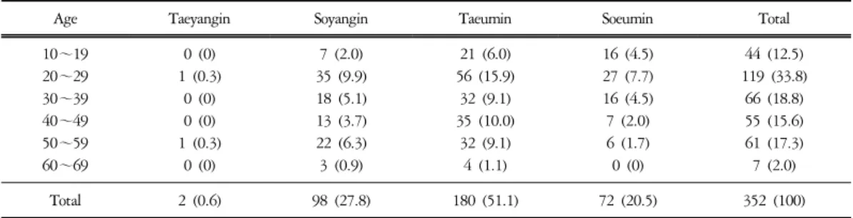 Table  6.  ANOVA  Result  of  Age(Mean±SD,  (Frequency))