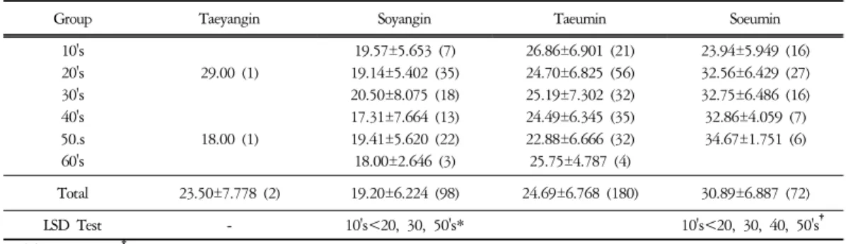 Table  8.  Reliability  Coefficients  of  TS-QSCD(AB)