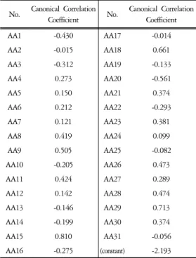 Table 18. Diagnostic Discrimination abilities by the TS-QSCD (C)  (Frequency  (%))