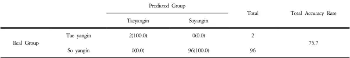 Table  20.  Diagnostic  Discrimination  abilities  by  the  TS-QSCD(AC)  (Frequency  (%))