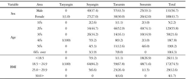 Table  1.  General  Characteristics  of  the  Subjects