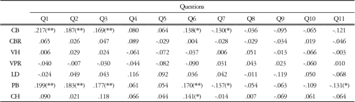 Table  5.  Correlation  Coefficient  between  Morphology  of  Mouth  and  Questions  in  Total  Group