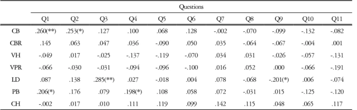 Table  8.  Correlation  Coefficient  between  Morphology  of  Mouth  and  Questions  in  Soyangin  Group중폭이 클수록 잘 체하지 않는 편이며, 신경을 쓰더라도 소화가 잘 될 것으로 유의성(p<0.05) 있게 나타났다.인중높이가 클수록 소화가 잘 되는 편으로 유의성(p<0.05)  있게 나타났다(Table  5).2