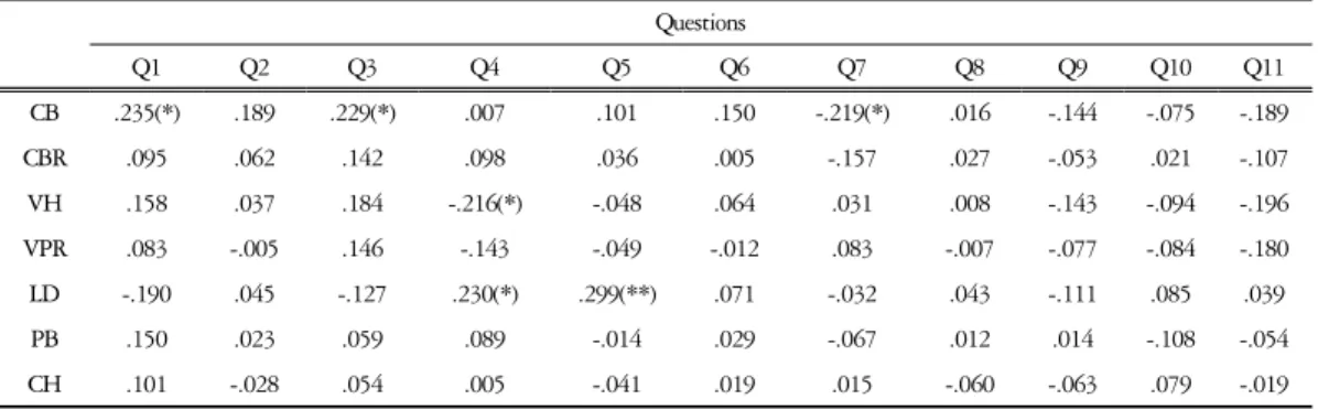 Table  9.  Correlation  Coefficient  between  Morphology  of  Mouth  and  Questions  in  Soeumin  Group상하홍순높이가 클수록 평소 식사량이 적은 편이며, 신경을 쓰면 소화가 잘 되지 않는 편으로 유의성(p<0.05)  있게 나타났다