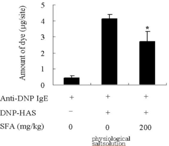 Fig. 2. Effect of SFA on compound 48/80-induced histamine release  of  rat  perioneal  mast  cells