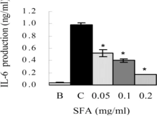 Fig.  6.  Effect  of  SFA  on  PMA  plus  A23187-stimulated  IL-6 expression  levels.