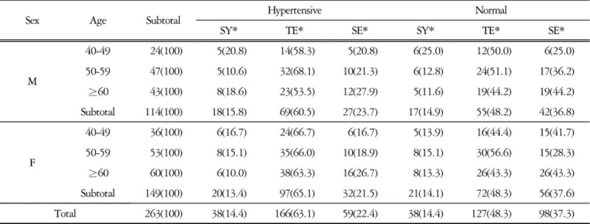 Table  1.  Study  Population  by  Sex,  Age  and  Constitution  Classified  with  Hypertensive  Group  and  Normal  Group Unit:  N(%)