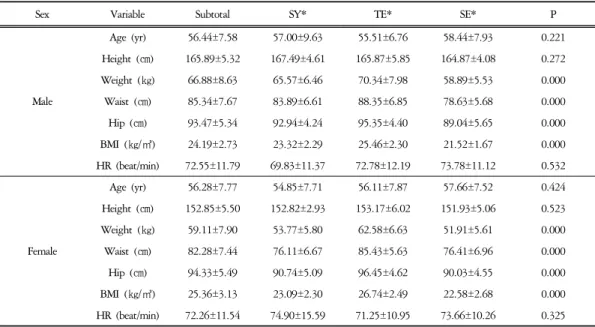 Table  2.  Physical  Measurements  of  Hypertensive  Group  among  Study  Population Unit:  Mean  ±  S.D.