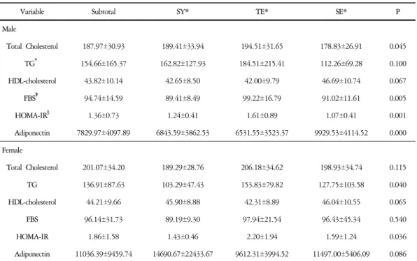 Table  8.  Risk  Factors  of  Male  and  Female  in  Normal  Group Unit: Mean±SD
