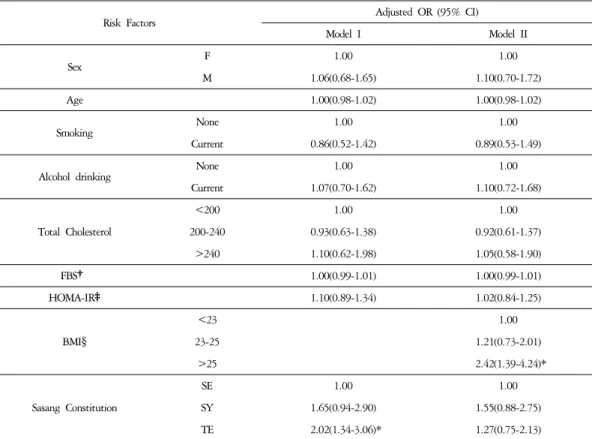 Table  11.  Adjusted  OR  for  Hypertension