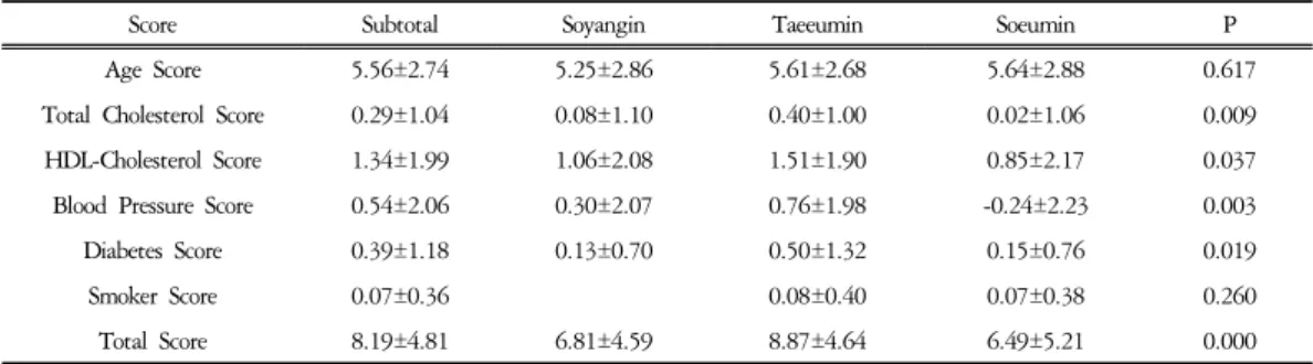 Table  8.  Distribution  of  After-10-Yr  CHD  Risk  by  Sex  Unit: person(%)