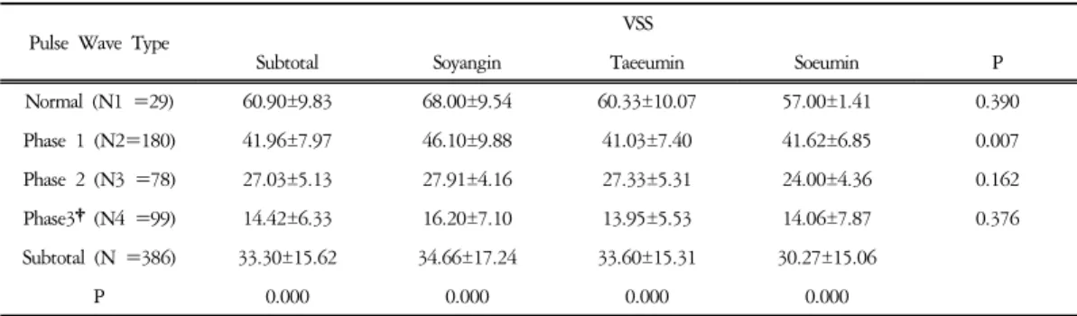 Table  10-1.  Pulse  Wave  Type  and  VSS  in  Women Unit:  Mean  ±  S.D.