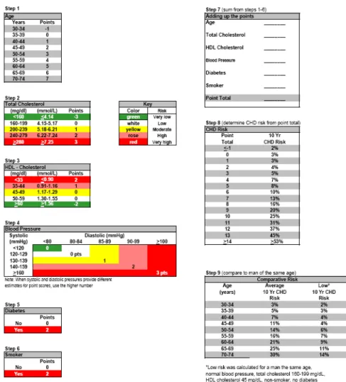Fig.  2  Framingham  Risk  Score  Sheet  for  Men  Based  on  Total  Cholesterol  Level콜레스테롤 수치, 수축기혈압, 이완기 혈압 등을 5개의 군으로 각각 나누었으며, 각 군마다 성별에 따른 고유의 위험 점수를 부여하였다