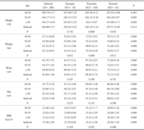 Table  2-1.  Physical  Measurements  of  Study  Population  in  Male  Adult Unit:  Mean  ±  S.D.