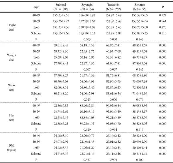 Table  2-2.  Physical  Measurements  of  Study  Population  in  Female  Adult Unit:  Mean  ±  S.D.