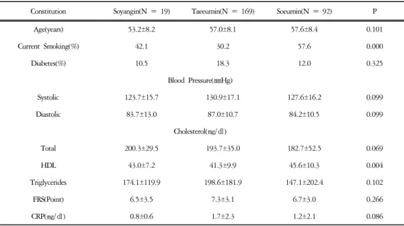 Table  4.  Risk  Factors  of  CHD  in  Male  Constitutions Unit:  Mean  ±  S.D.  &amp;  person이 태음인 집단에 비해 유의하게 높게 나타났고, 연령, 당뇨 여부, 수축기 혈압, 이완기 혈압, 총콜레스테롤과 중성지방에서는 체질별로 유의한 차이가 없었다
