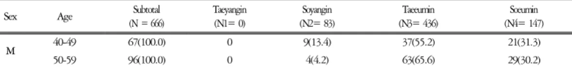 Table  1.  Study  Population  by  Sex,  Age  and  Constitution Unit: person(%)