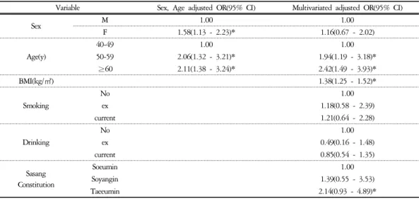 Table  18.  Multivariate  Adjusted  Odds  Ratio  of  Metabolic  Syndrome4)  여성의 사상체질별 대사증후군 구성인자의 유병률 현황고혈압,  공복혈당,  복부비만에서는 태음인 집단이 소양인 집단과 소음인 집단에 비해 유의하게 높았고, 중성지방과 낮은 HDL-콜레스테롤에서는 소양인 집단과 태음인 집단이 소음인 집단에 비해 유의하게 높았다(Table  7).2)  사회인구학적  요인에서의  결과연구대상에