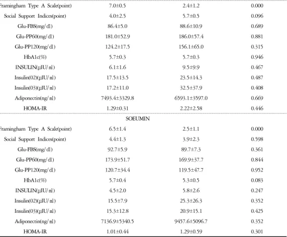 Table  14.    Laboratory  Results  between  TABP  and  TBBP  in  Female  Normal  group Unit: Mean±SD