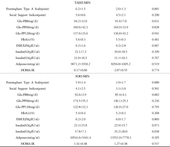 Table  15-1.  Crude  OR  and  Adjusted  OR  for  IGM  in  Male  Subjects4)  당뇨병  관련  위험  요인