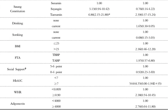 Table  15-2.  Crude  OR  and  Adjusted  OR  for  IGM    in  Female  Subjects