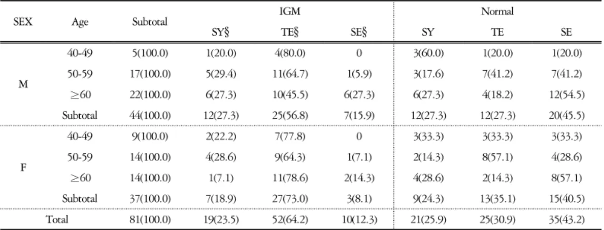 Table  1.  Study  Population  by  Sex,  Age  and  Constitution  Classified  with  IGM  Group  and  Normal  Group Unit:  N  (%)