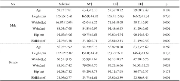 Table  2.  Physical  Measurements  of    Study  Population-IGM  group Unit:  Mean  ±  S.D.