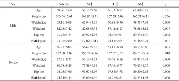 Table  3.  Physical  Measurements  of  Study  Population-Normal  Group Unit:  Mean  ±  S.D.