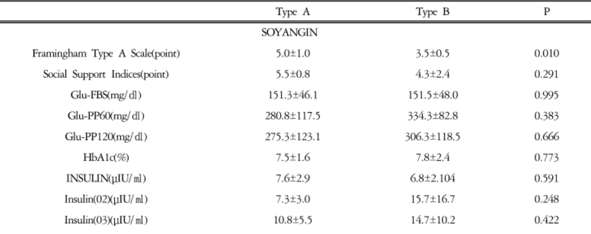Table  11.    Laboratory  Results  between  TABP  and  TBBP  in  Male  IGM  group  Unit: Mean±SD없었다(Table  10).IGM군 중 남성에서 체질별로 TABP와 TBBP군으로 나눠 혈당관련 수치를 비교하였으나 유의한 차이는 없었다
