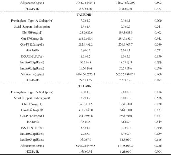 Table  12.  Laboratory  Results  between  TABP  and  TBBP  in  Female  IGM  group Unit: Mean±SD