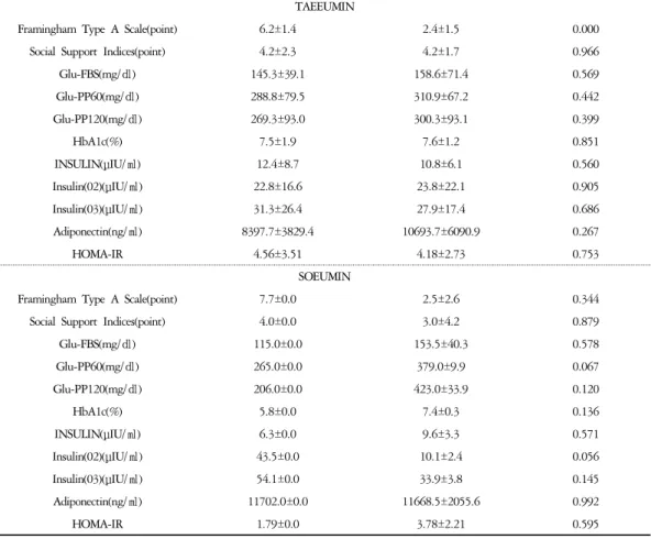 Table  13.    Laboratory  Results  between  TABP  and  TBBP  in  Male  Normal  group  Unit: Mean±SDTAEEUMIN