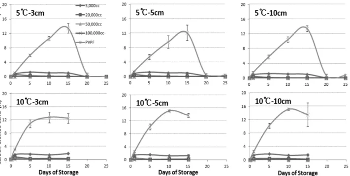 Fig. 2. Change in carbon dioxide concentration on different size of fresh-cut Salicornia herbacea L