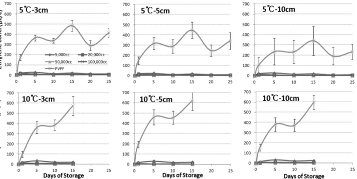 Fig. 4. Change of ethylene concentration on different size of fresh-cut Salicornia herbacea  L