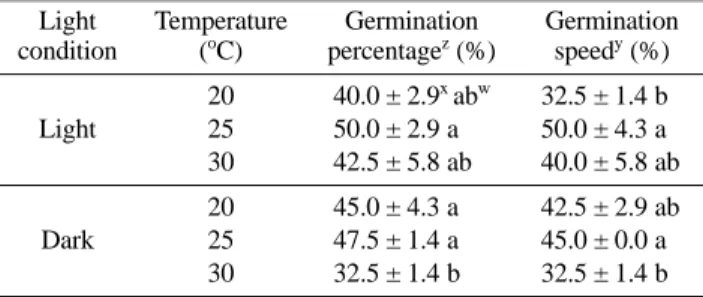 Table 1. Effect of light condition and temperature on the germina- germina-tion percentage and germinagermina-tion speed of Bidens bipinnata seeds