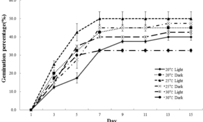 Table 2. Effects of the concentration of some chemicals on the germination of Bidens bipinnata seeds after 3 days of priming treatment by 25 o C