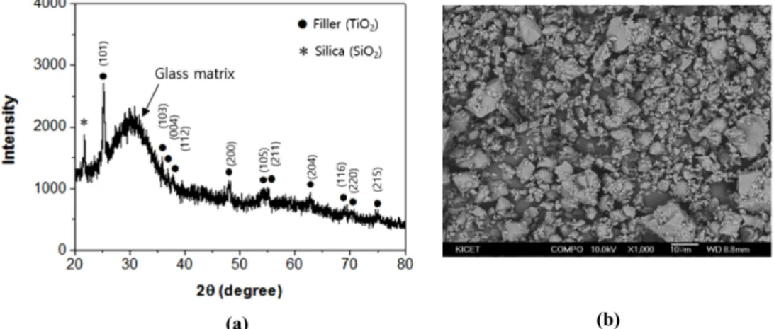 Fig. 1. (a) X-ray diffraction pattern of glass-ceramic powder and (b) powder morphology observed by scanning electron microscopy.