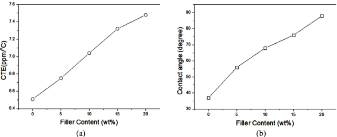 Fig. 5. Effects of filler particle addition on the coefficient of thermal expansion (a) and the contact angle (b) of the glass ceramic insulation material.
