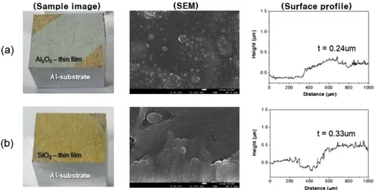 Fig. 10. Fired thicknesses of ceramic insulation layers with coating times on the aluminum alloy substrate with different thin film buffer layers.