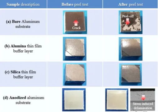 Fig. 12. Adhesion test for the ceramic insulation layer coated on the (a) bare aluminum substrate, (b) thin film alumina and (c) silica buffer layers, and (d) anodized aluminum substrate: (left) before and (right) after adhesion test by Scotch all-purpose 