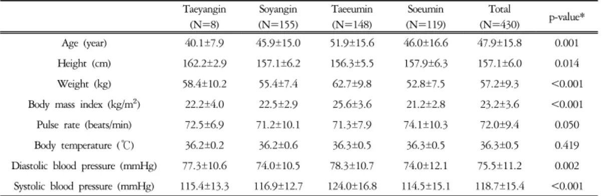 Table  1.  Physical  Characteristics  of  Subjects  according  to  Sasang  Constitutions.