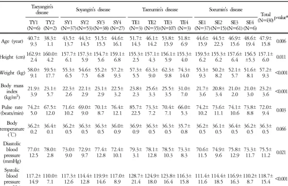 Table  2.  Physical  Characteristics  of  Subjects  according  to  Sasang  Contitutional  diseases.