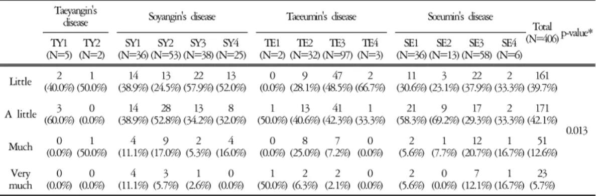 Table  3.    Severity  of  Menstrual  Pain  according  to  Sasang  Constitutional  diseases.