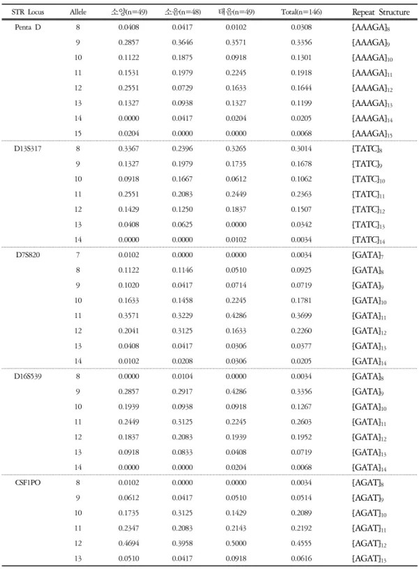 Table  2.  Observed  Allele Frequencies  of  D13S317,  D7S820,  D16S539,  CSF1PO,  and  Penta  D  (χ2  Tests  are 17.8114,  16.8582, 18.8187,  13.5463,  26.9060,  and  p  values  are  0.1215,  0.2638,  0.0930,  0.1947,  0.0198,  respectively).