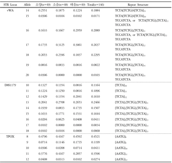 Table  3.  Observed  Allele  Frequencies  of  vWA,  D8S1179,  and  TPOX  (χ2  tests  are  23.4842,  15.0932,  12.3450  and  p  values  are 0.0239,  0.5178,  0.1365,  respectively)