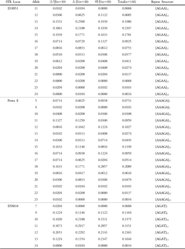 Table 4. Observed Allele Frequencies of D18S51, Penta E, and D5S818 (χ2 Tests are 27.9358, 34.9222, 16.6018, and p values  are  0.3616,  0.2455,  0.1652,  respectively).