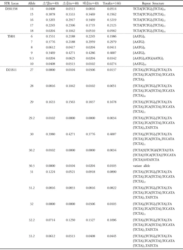 Table 6. Observed Allele Frequencies of D3S1358, TH01, and D21S11 (χ2 Tests are 10.7007, 13.7915, 28.8084, and  p values are  0.2192,  0.1825,  0.1504,  respectively).