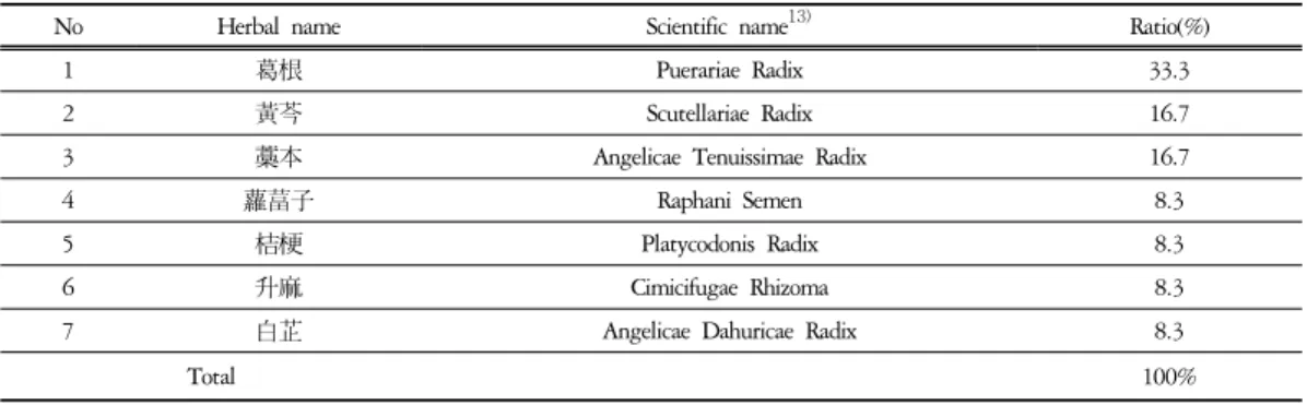 Table  1  Prescription  of  Yeoldahanso-tang.