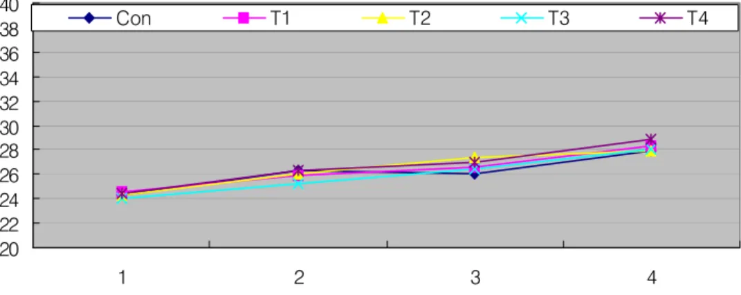 Fig.  2.  Mean  body  weight  changes  of  female  ICR  mouse  orally  treated  with  Yeoldahanso-tang(**p<0.01)